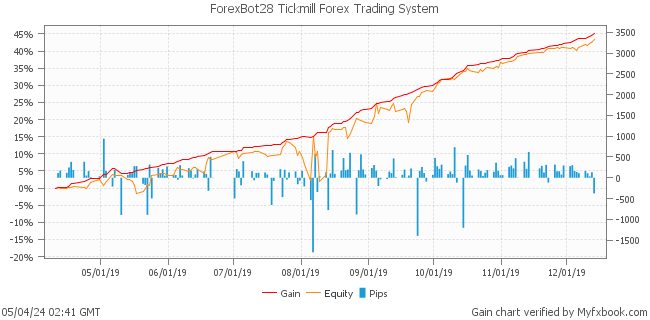 ForexBot28 Tickmill Forex Trading System by Forex Trader fxrobotreviews